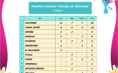 La Selección Colombia de patinaje ganó las pruebas de pista del campeonato mundial