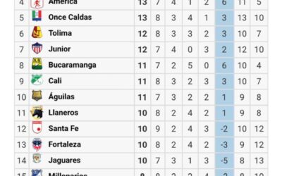Nacional sacudió la tabla